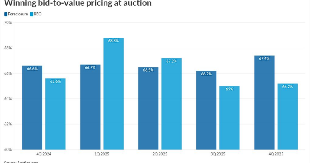 Foreclosure auction inventory rises to near 6-year high