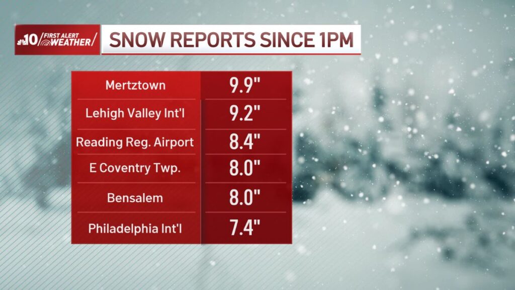 How much snow fell in your neighborhood during the winter storm? – NBC10 Philadelphia