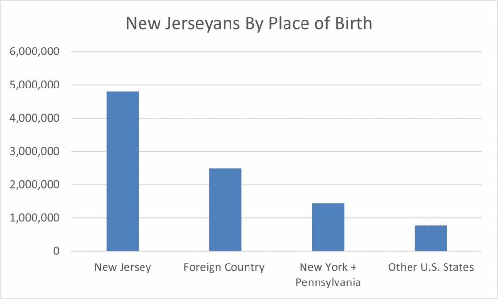 New Jerseyans by Place of Birth