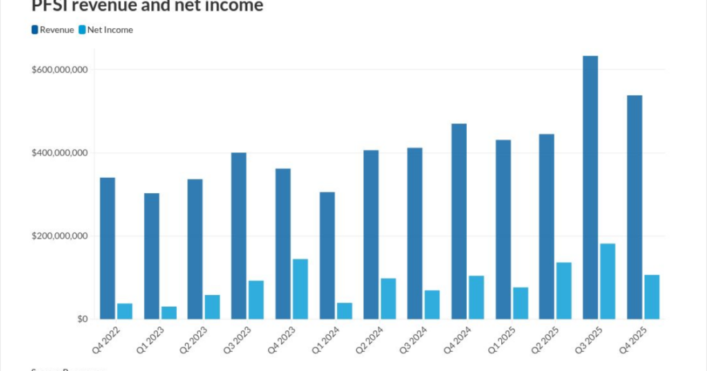 Pennymac 4Q results affected by shifting mortgage rates