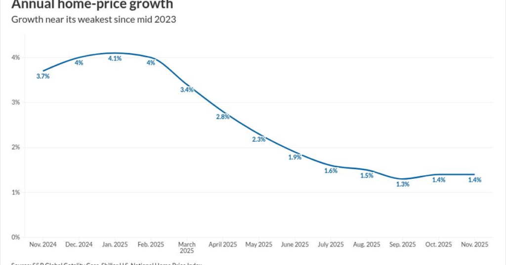 U.S. home prices flatten as regional splits deepen