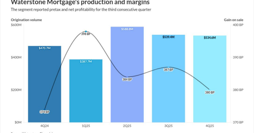 Waterstone Mortgage has third consecutive quarterly profit