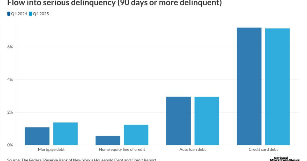 A K-shaped split is emerging in mortgage delinquencies