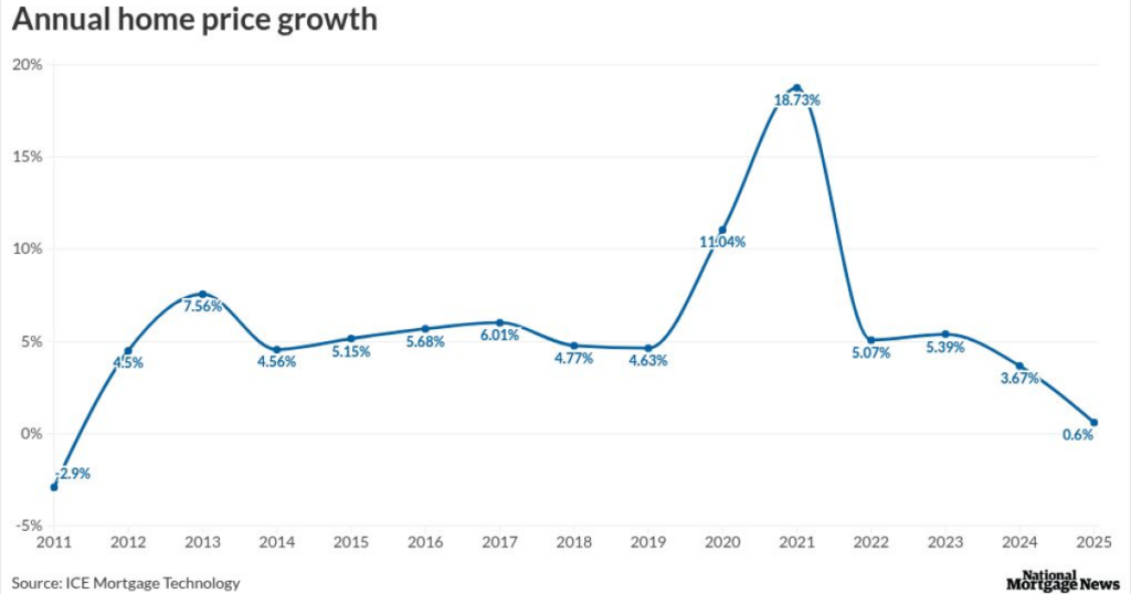 Affordability hits 4-year high as rates near 6%