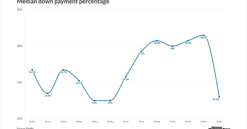 Average down payment falls amid price cooling