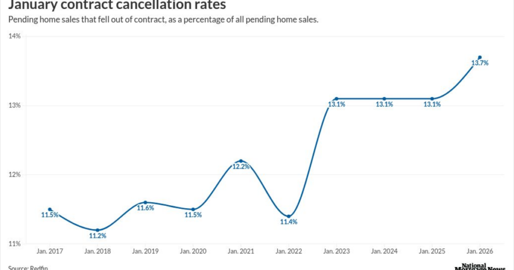 Buyers back out of home-sale deals at record rate in January