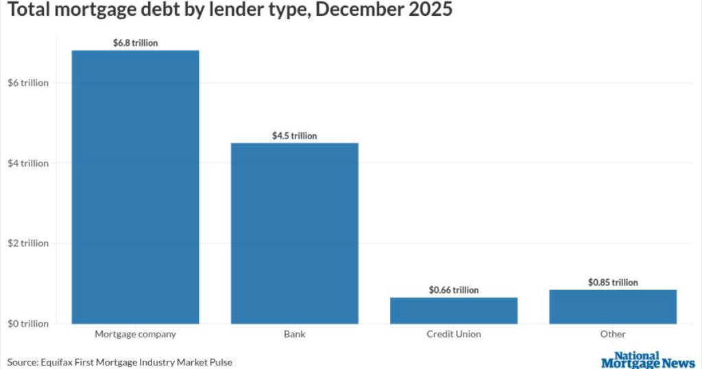 Consumer debt accelerates in December, fueled by mortgages