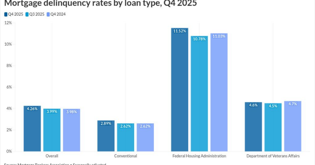 FHA delinquencies rise above 11%