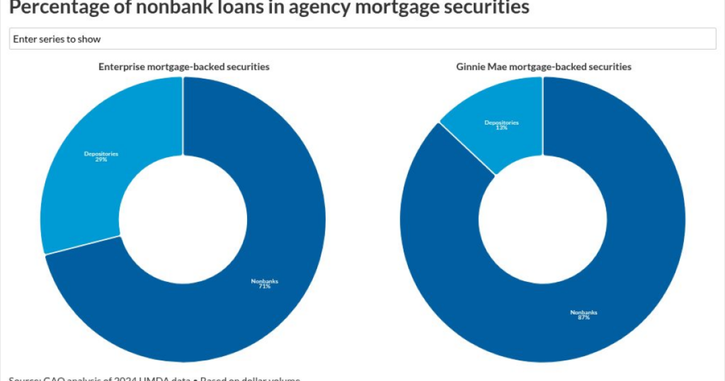 FHFA, Ginnie pledge tighter nonbank oversight