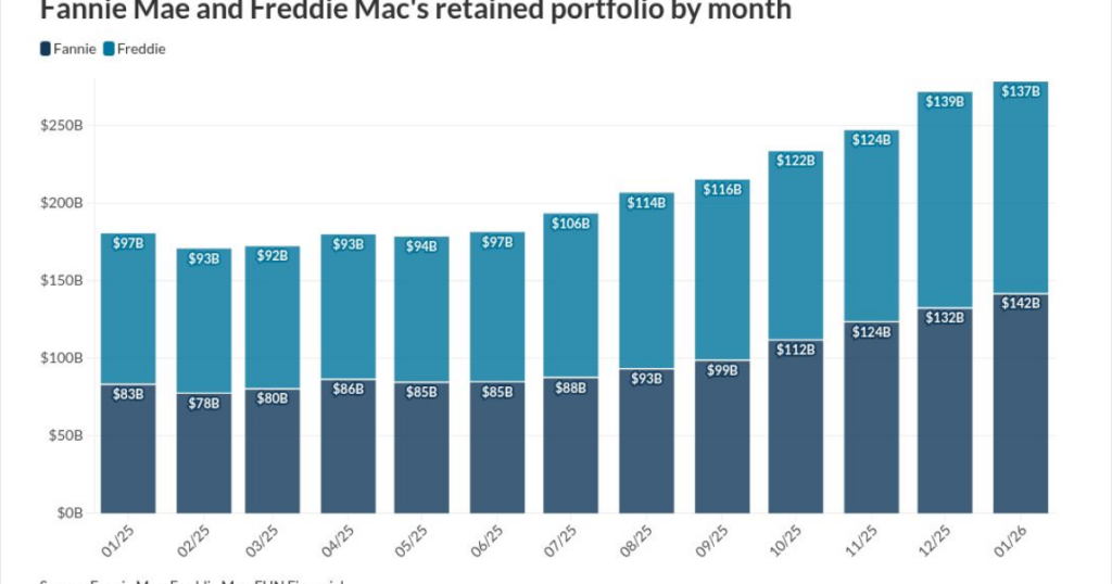 Fannie Mae, Freddie Mac's total portfolio at multiyear high