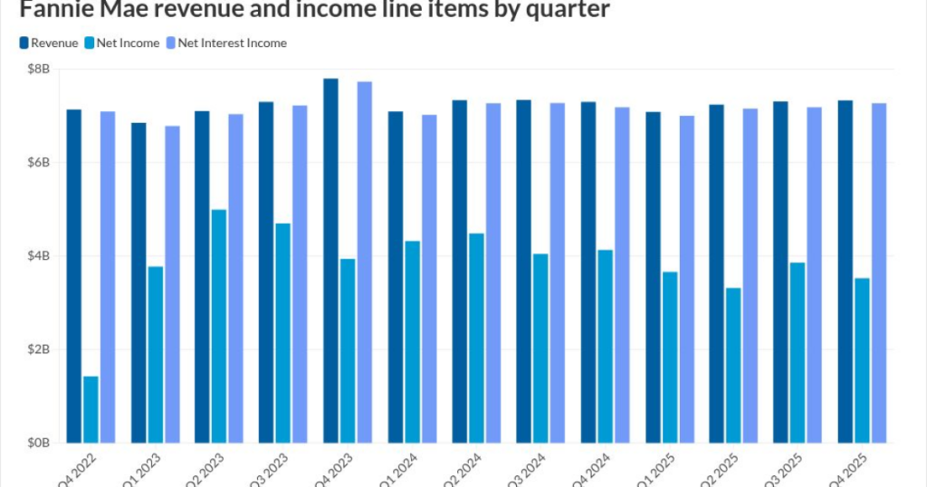Fannie Mae g-fee gains outweighed by loss provisions, valuations