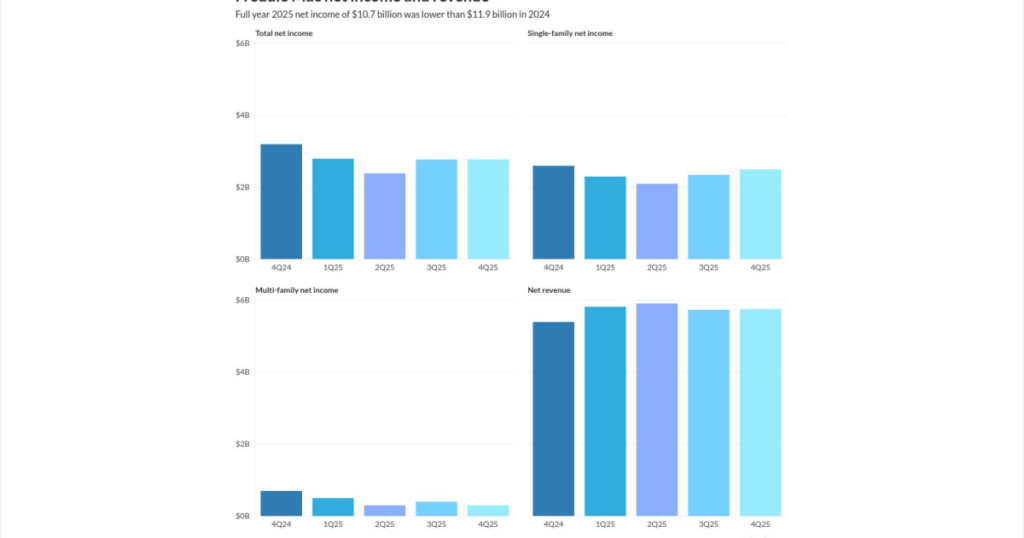 Freddie profit falls; Congress pushes back on IPO