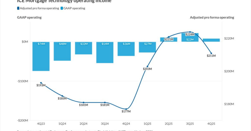 ICE reports strongest mortgage revenue in over 3 years