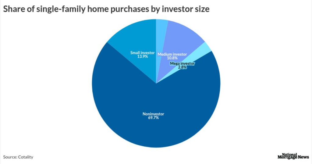 Institutional home buyers gained ground in December