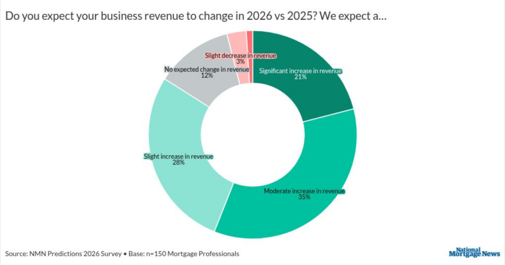 Lenders anticipate more revenue, but split on hiring plans