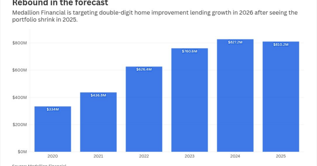 Medallion stresses home-improvement loans to drive 2026 growth