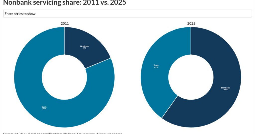 Mortgage executives explore prospects for M&A