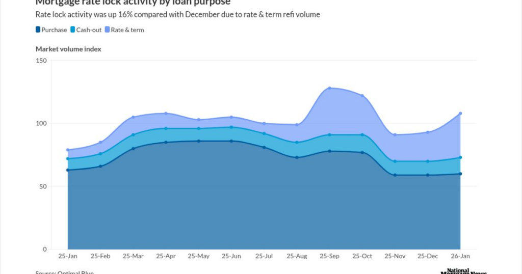 Mortgage rate dip ignites refi boom in January