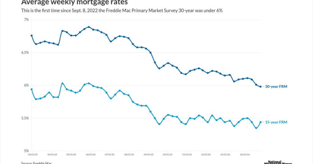 Mortgage rates dip under 6% for first time since '22
