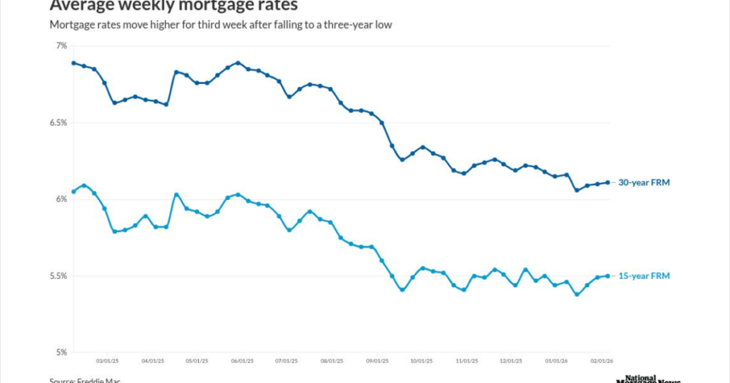 Mortgage rates nudge higher as markets stay jittery