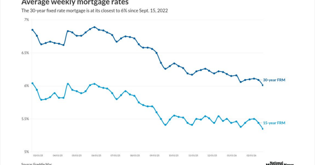 Mortgage rates settle above 6%, lowest in over three years