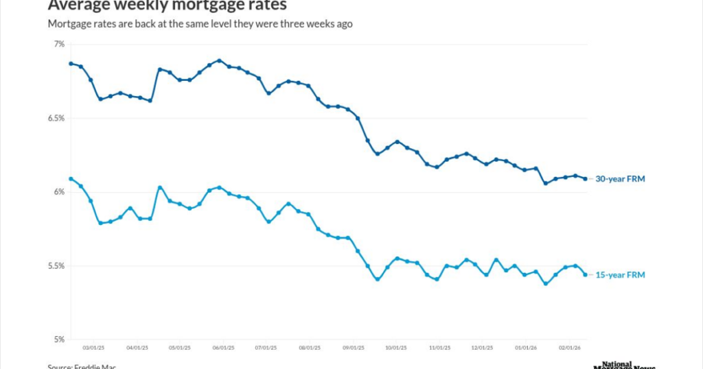 Mortgage rates slip, but 6% may be the limit