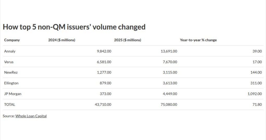 Mortgage servicers supporting non QM at traditional lenders