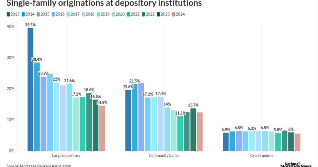 Mortgage trade groups back call for updates to Basel III