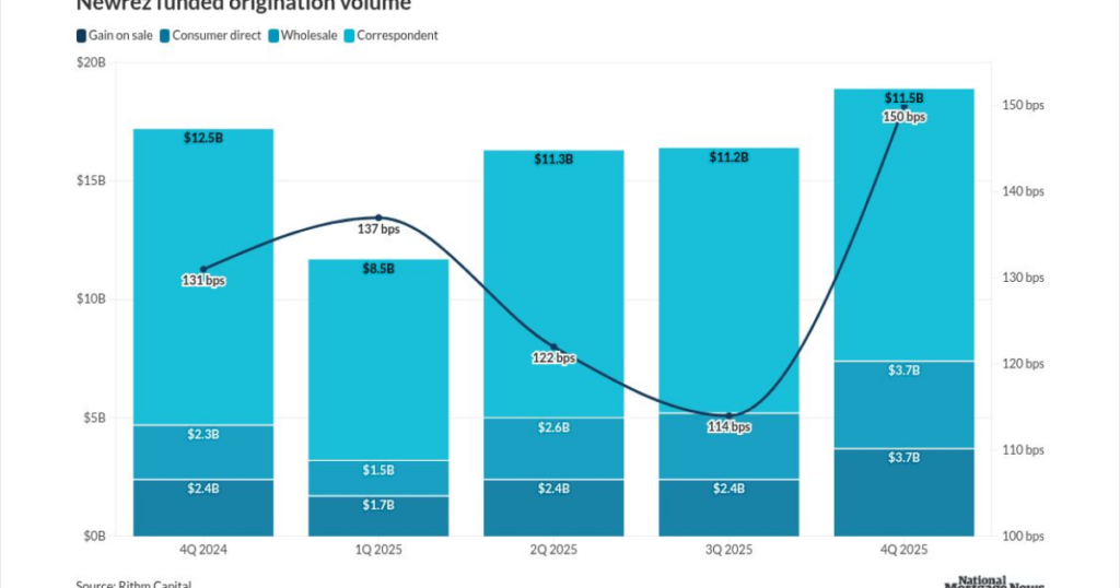 Newrez bets on tech as MSR losses drag Q4 results