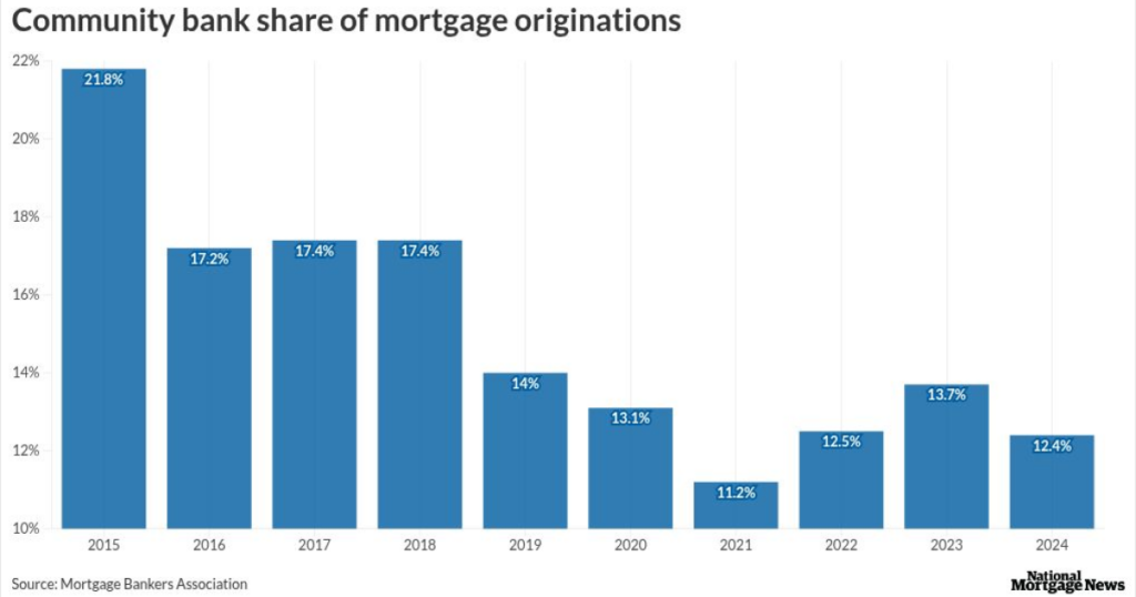 Oregon community bank ceases mortgage operations
