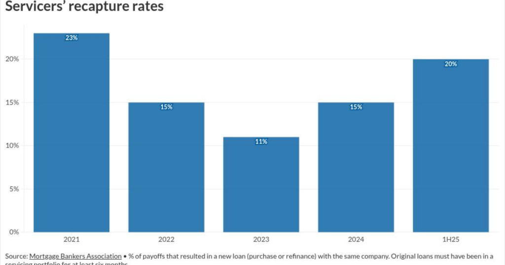 Recapture rate is up as loan performance splits: MBA Servicing