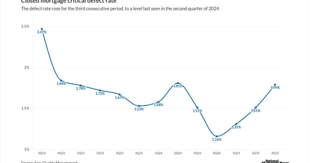 Refi shift drives latest increase in mortgage defect rates