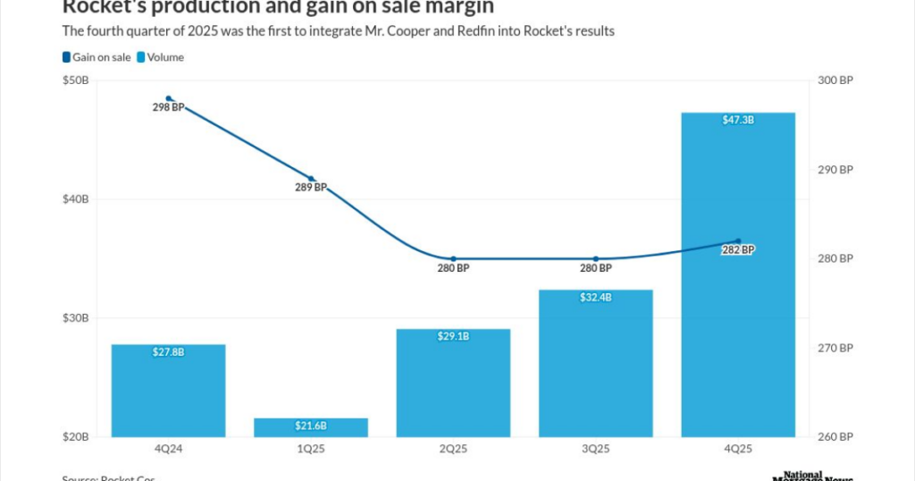 Rocket's acquisitions lift Q4, 2025 still down