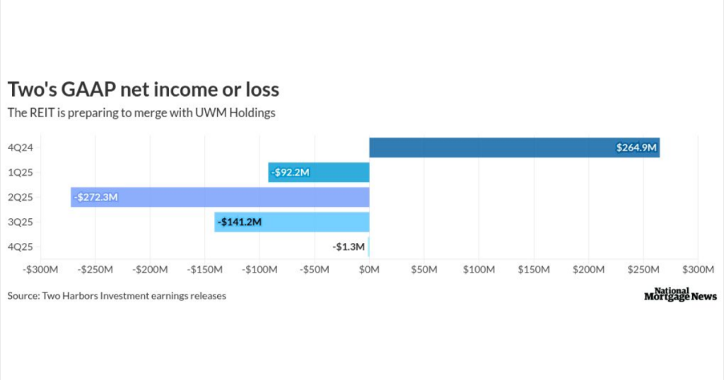 Two Harbors misses estimates as UWM deal nears