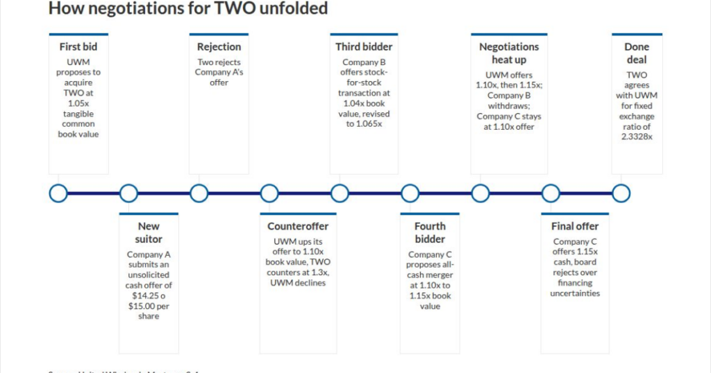 Two Harbors shareholder wants to halt UWM deal over filings