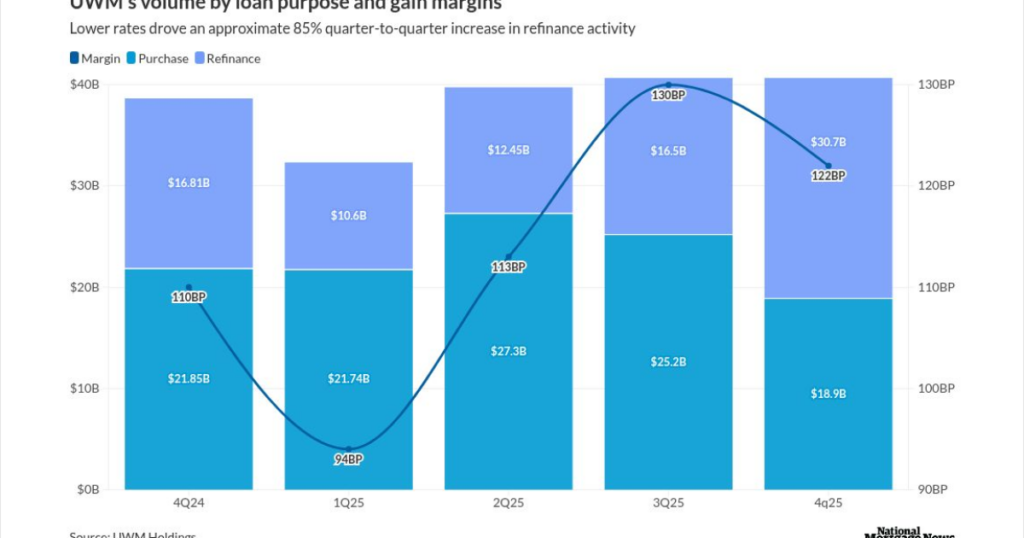 UWM production nears $50 billion on strong refi quarter