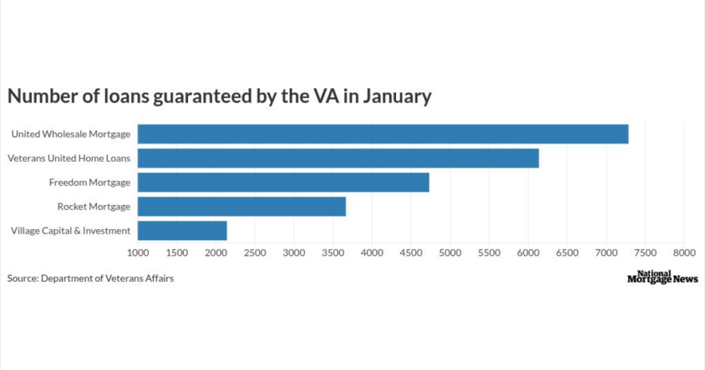 Veterans United accused of steering and deception