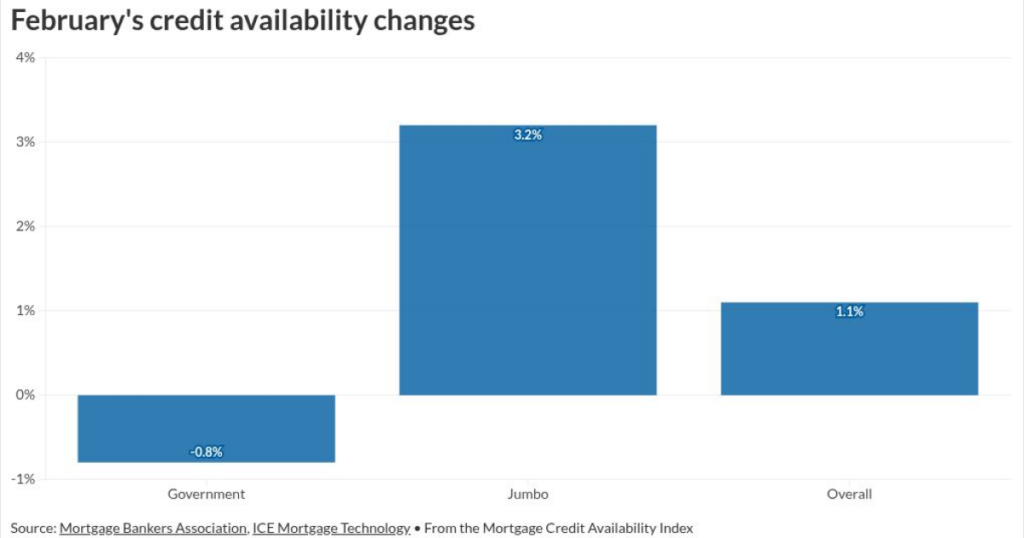 Credit diverges: Jumbo rises, FHA slips