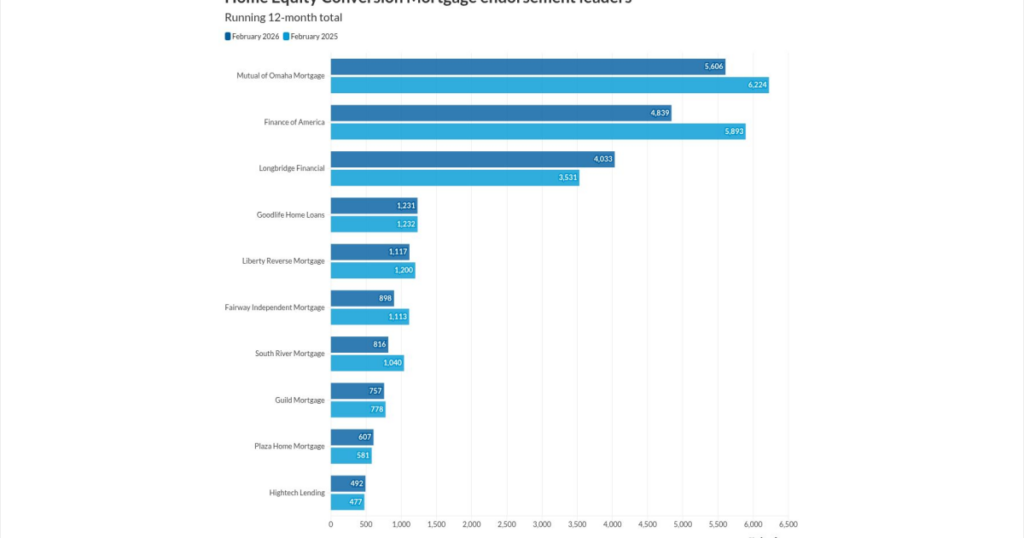 HECM lenders see subdued numbers to start the year