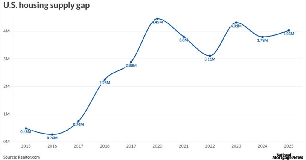 Housing supply gap climbs to third largest mark since 2012