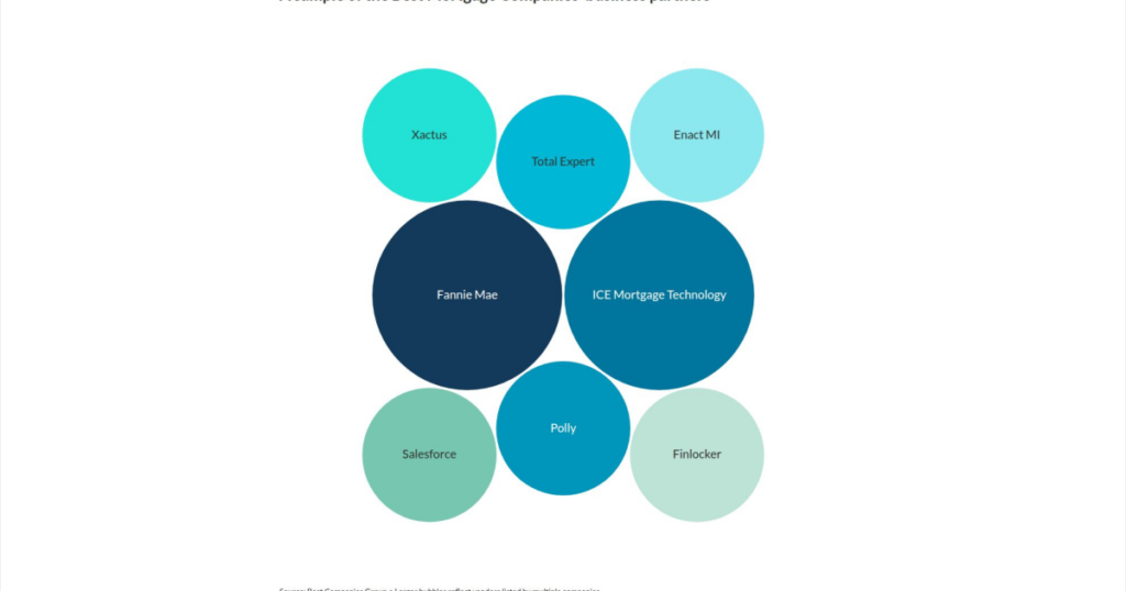 How the Best Mortgage Companies choose vendors
