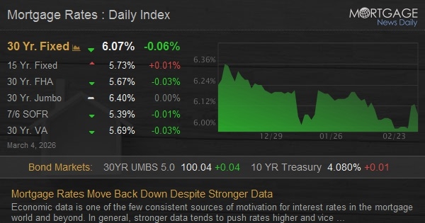 Mortgage Rates Move Back Down Despite Stronger Data Mortgage Rates Move Back Down Despite Stronger Data