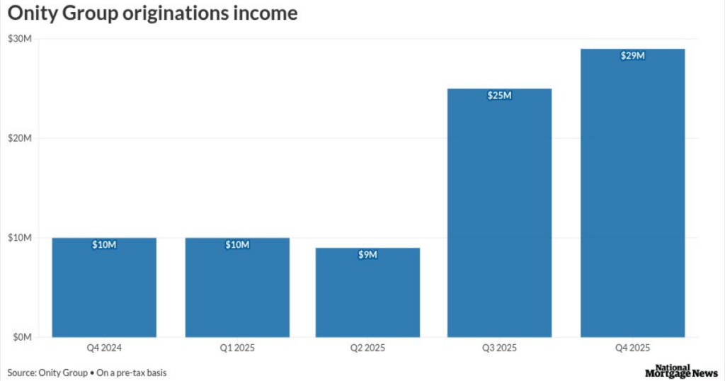 Onity rebrands PHH Mortgage to align with parent company