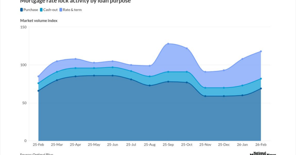 Purchase locks jump as rates dip in February