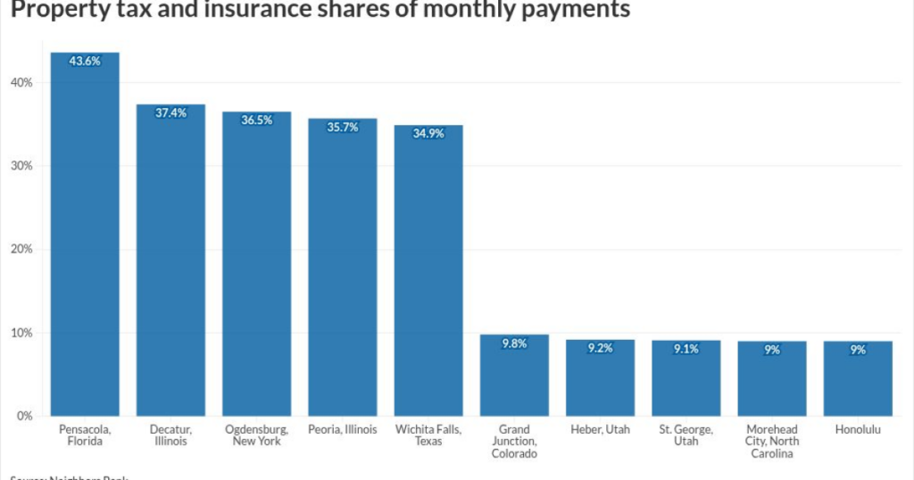 Taxes, insurance eat 21% of mortgage payments