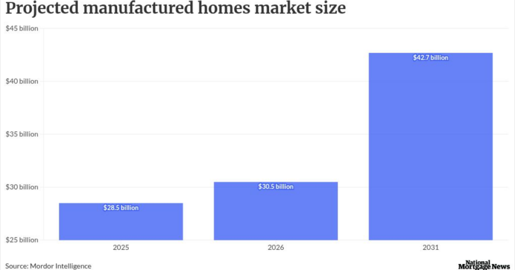 Manufactured homes market set to hit $42.7 billion by 2031