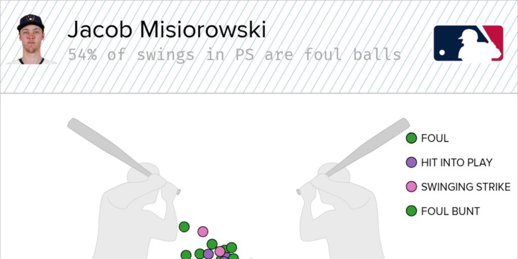 Can Jacob Misiorowski find his whiffs in the World Series?