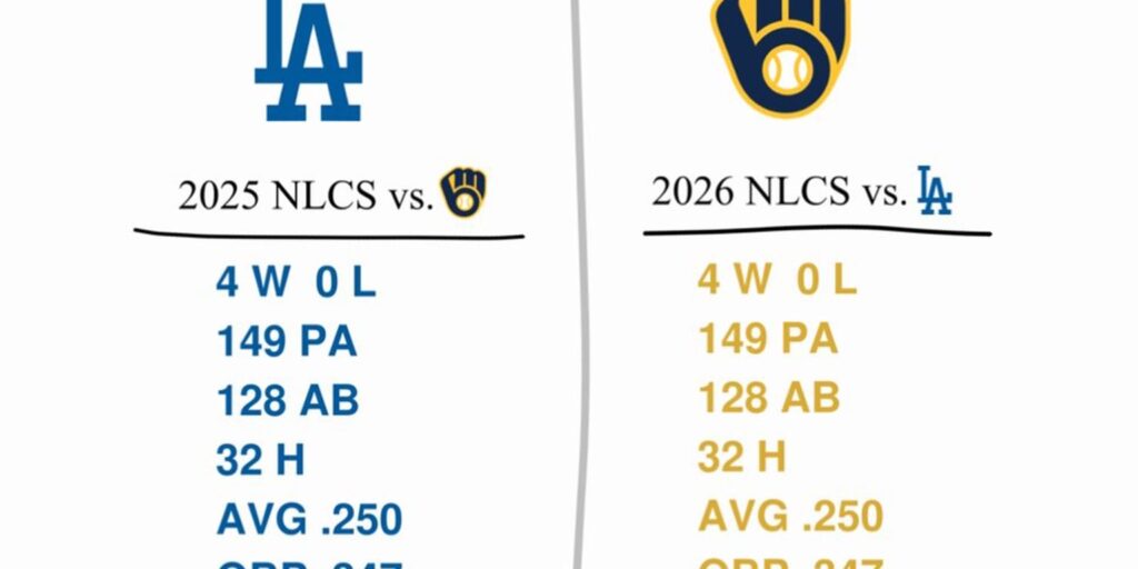 Dodgers, Brewers had exact match in stats in 2025 and 2026 NLCS