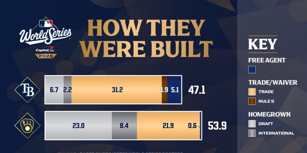 How the World Series teams were built 2026 How the World Series teams were built 2026